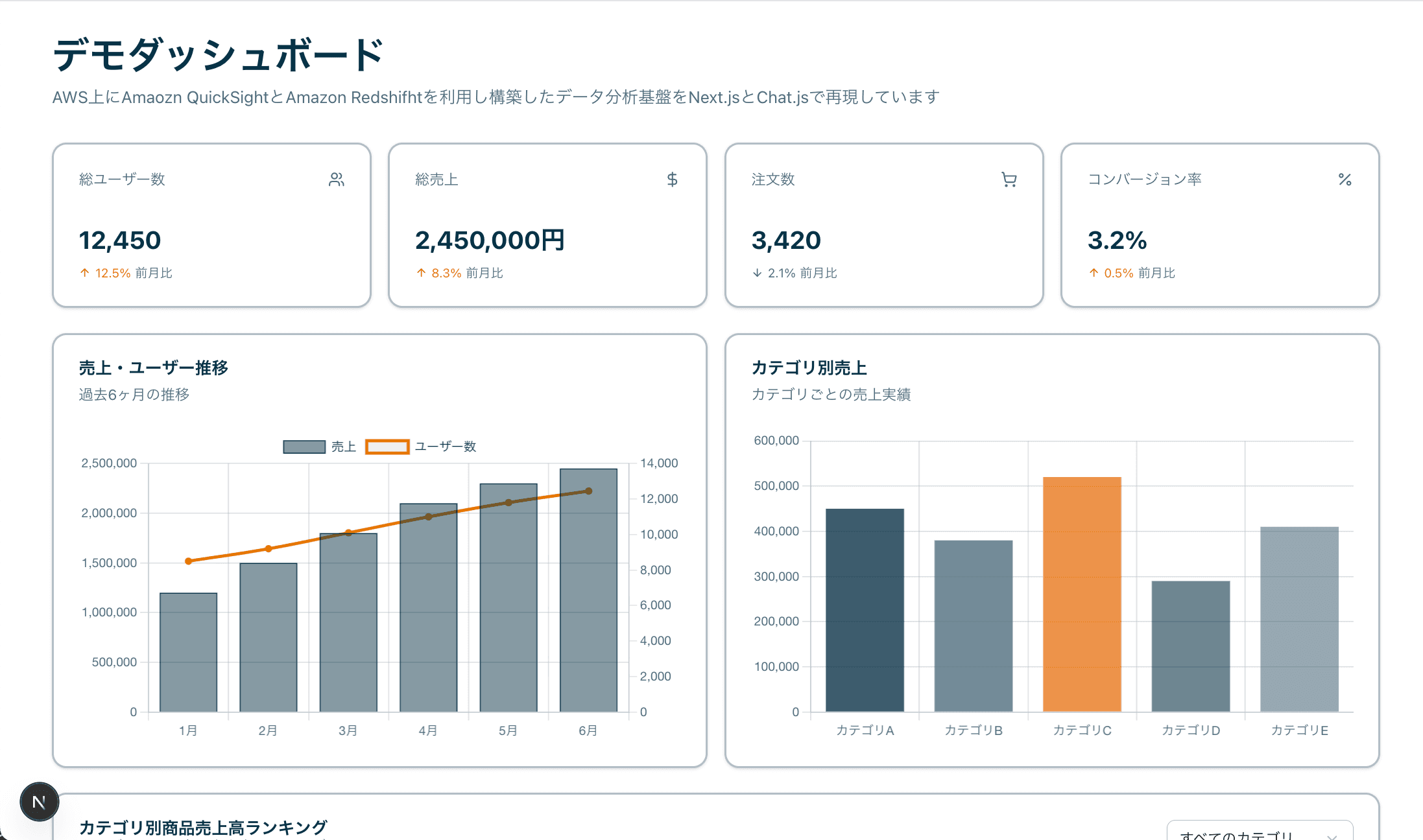 データ分析ダッシュボード